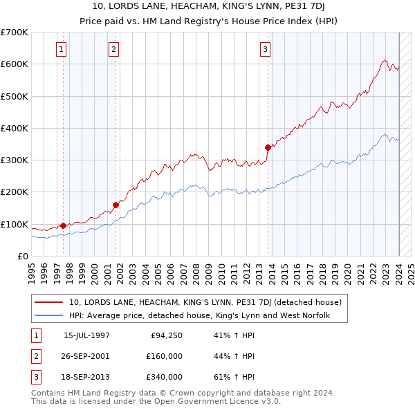 10, LORDS LANE, HEACHAM, KING'S LYNN, PE31 7DJ: Price paid vs HM Land Registry's House Price Index