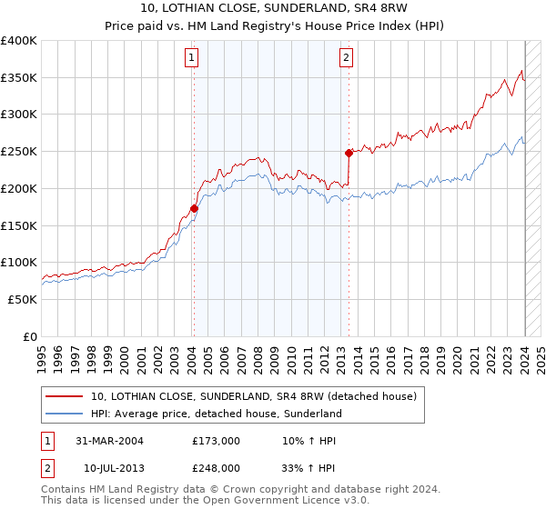 10, LOTHIAN CLOSE, SUNDERLAND, SR4 8RW: Price paid vs HM Land Registry's House Price Index
