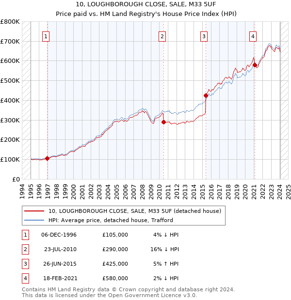 10, LOUGHBOROUGH CLOSE, SALE, M33 5UF: Price paid vs HM Land Registry's House Price Index
