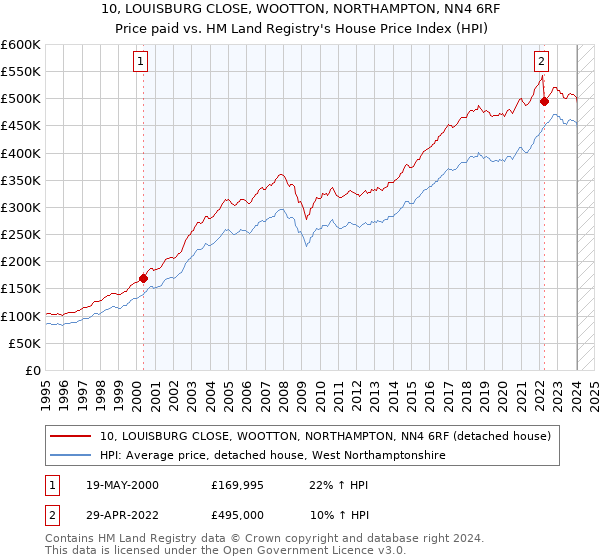 10, LOUISBURG CLOSE, WOOTTON, NORTHAMPTON, NN4 6RF: Price paid vs HM Land Registry's House Price Index