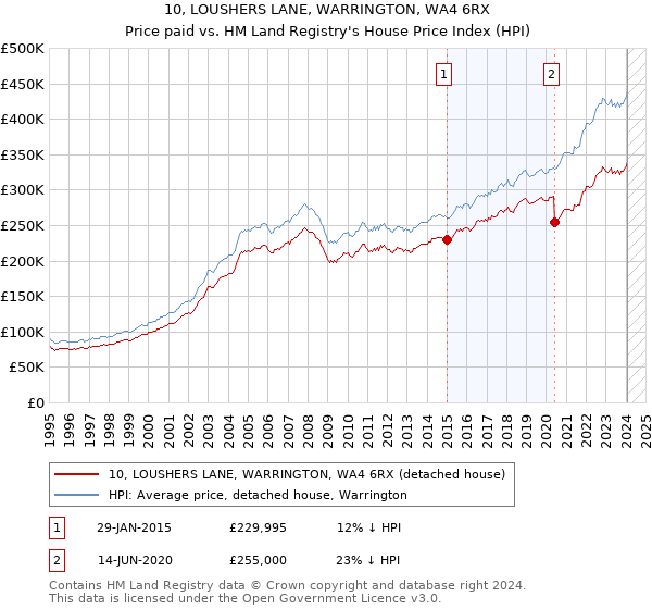 10, LOUSHERS LANE, WARRINGTON, WA4 6RX: Price paid vs HM Land Registry's House Price Index