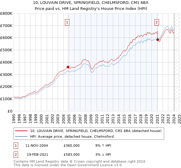10, LOUVAIN DRIVE, SPRINGFIELD, CHELMSFORD, CM1 6BA: Price paid vs HM Land Registry's House Price Index