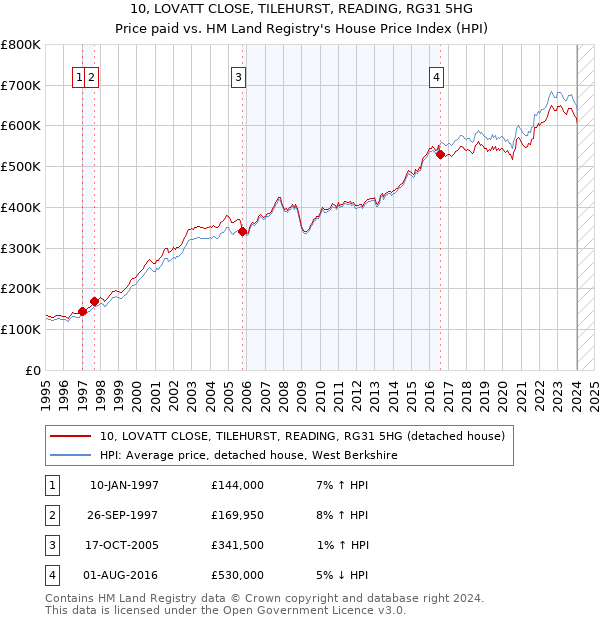 10, LOVATT CLOSE, TILEHURST, READING, RG31 5HG: Price paid vs HM Land Registry's House Price Index