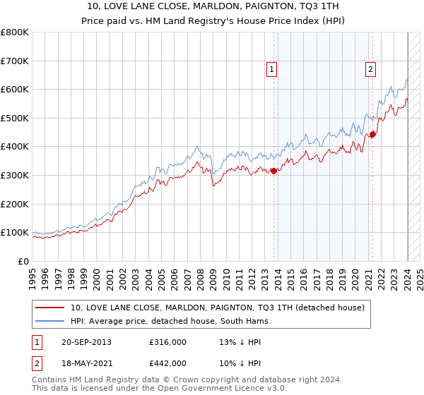 10, LOVE LANE CLOSE, MARLDON, PAIGNTON, TQ3 1TH: Price paid vs HM Land Registry's House Price Index