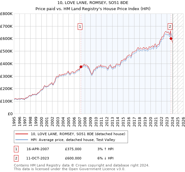 10, LOVE LANE, ROMSEY, SO51 8DE: Price paid vs HM Land Registry's House Price Index
