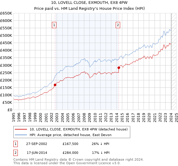 10, LOVELL CLOSE, EXMOUTH, EX8 4PW: Price paid vs HM Land Registry's House Price Index