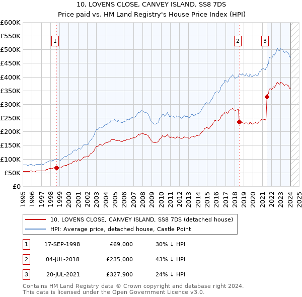 10, LOVENS CLOSE, CANVEY ISLAND, SS8 7DS: Price paid vs HM Land Registry's House Price Index
