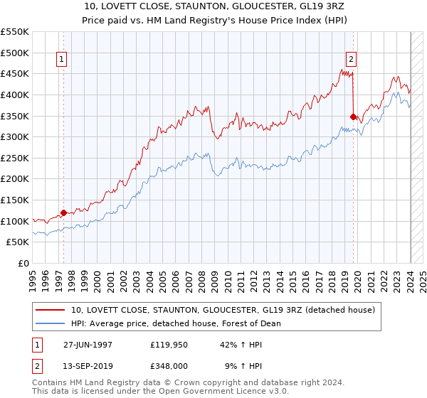 10, LOVETT CLOSE, STAUNTON, GLOUCESTER, GL19 3RZ: Price paid vs HM Land Registry's House Price Index