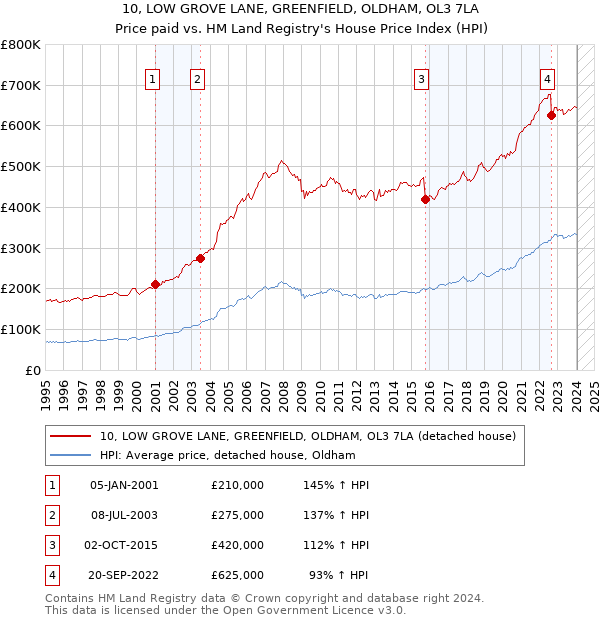 10, LOW GROVE LANE, GREENFIELD, OLDHAM, OL3 7LA: Price paid vs HM Land Registry's House Price Index