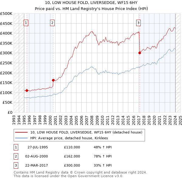 10, LOW HOUSE FOLD, LIVERSEDGE, WF15 6HY: Price paid vs HM Land Registry's House Price Index