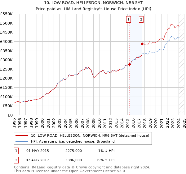 10, LOW ROAD, HELLESDON, NORWICH, NR6 5AT: Price paid vs HM Land Registry's House Price Index