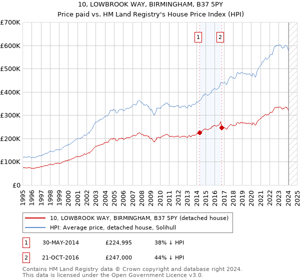10, LOWBROOK WAY, BIRMINGHAM, B37 5PY: Price paid vs HM Land Registry's House Price Index
