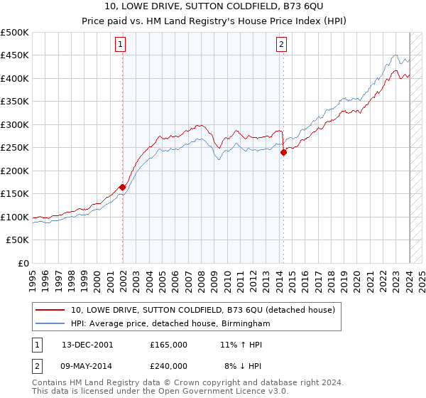 10, LOWE DRIVE, SUTTON COLDFIELD, B73 6QU: Price paid vs HM Land Registry's House Price Index