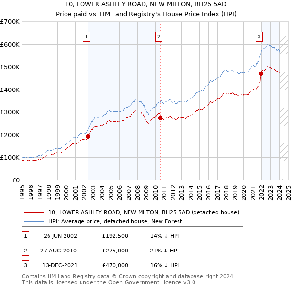 10, LOWER ASHLEY ROAD, NEW MILTON, BH25 5AD: Price paid vs HM Land Registry's House Price Index
