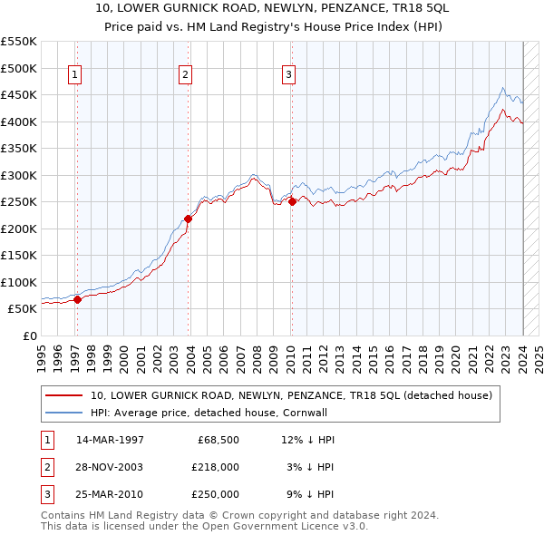 10, LOWER GURNICK ROAD, NEWLYN, PENZANCE, TR18 5QL: Price paid vs HM Land Registry's House Price Index