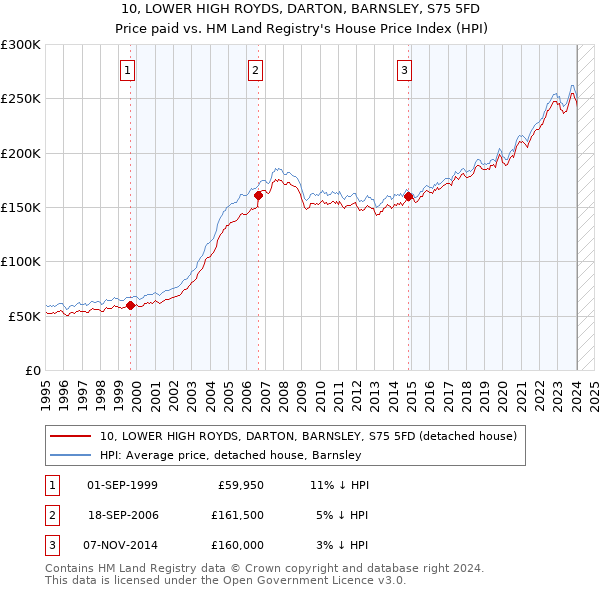 10, LOWER HIGH ROYDS, DARTON, BARNSLEY, S75 5FD: Price paid vs HM Land Registry's House Price Index