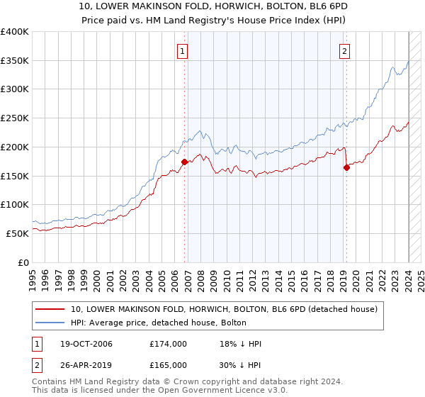 10, LOWER MAKINSON FOLD, HORWICH, BOLTON, BL6 6PD: Price paid vs HM Land Registry's House Price Index