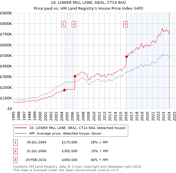 10, LOWER MILL LANE, DEAL, CT14 9AG: Price paid vs HM Land Registry's House Price Index