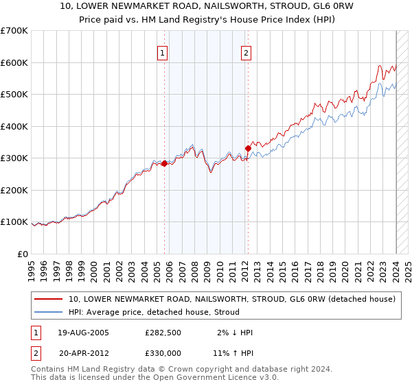 10, LOWER NEWMARKET ROAD, NAILSWORTH, STROUD, GL6 0RW: Price paid vs HM Land Registry's House Price Index