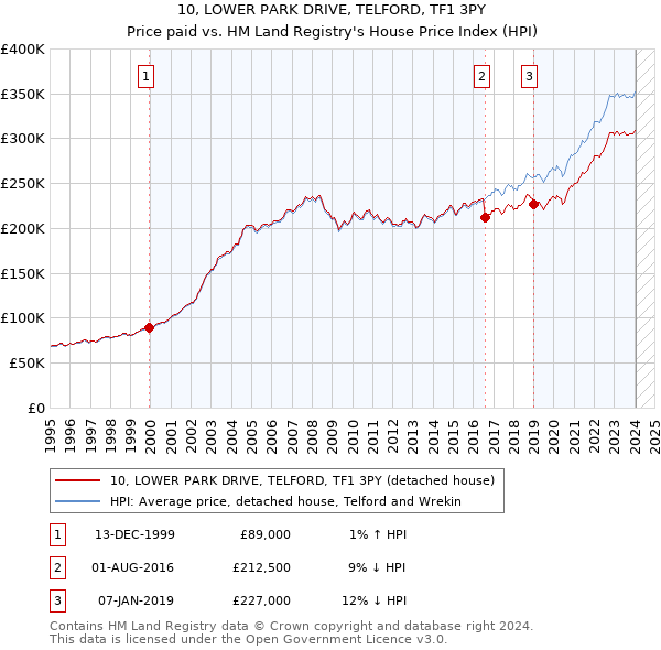 10, LOWER PARK DRIVE, TELFORD, TF1 3PY: Price paid vs HM Land Registry's House Price Index