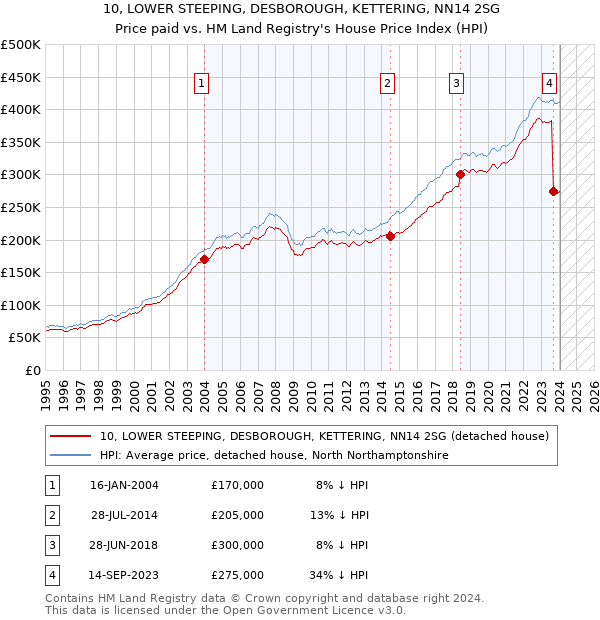 10, LOWER STEEPING, DESBOROUGH, KETTERING, NN14 2SG: Price paid vs HM Land Registry's House Price Index
