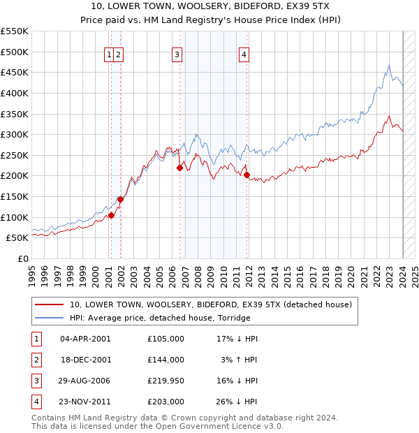 10, LOWER TOWN, WOOLSERY, BIDEFORD, EX39 5TX: Price paid vs HM Land Registry's House Price Index