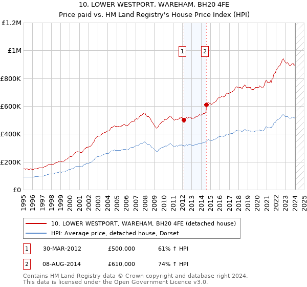 10, LOWER WESTPORT, WAREHAM, BH20 4FE: Price paid vs HM Land Registry's House Price Index