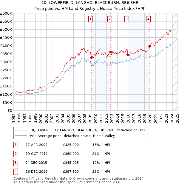10, LOWERFIELD, LANGHO, BLACKBURN, BB6 8HE: Price paid vs HM Land Registry's House Price Index