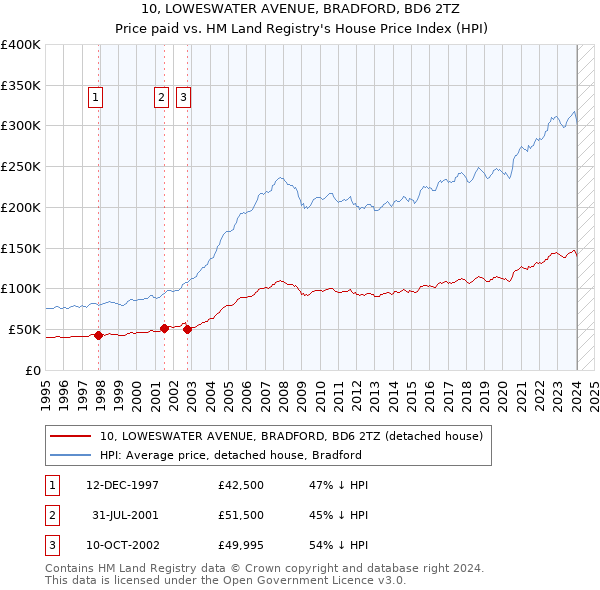 10, LOWESWATER AVENUE, BRADFORD, BD6 2TZ: Price paid vs HM Land Registry's House Price Index