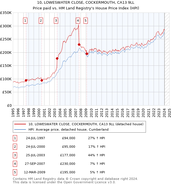 10, LOWESWATER CLOSE, COCKERMOUTH, CA13 9LL: Price paid vs HM Land Registry's House Price Index