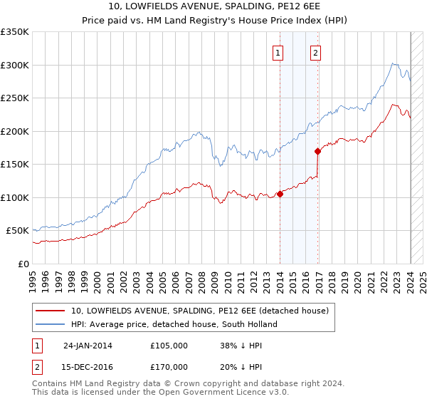 10, LOWFIELDS AVENUE, SPALDING, PE12 6EE: Price paid vs HM Land Registry's House Price Index