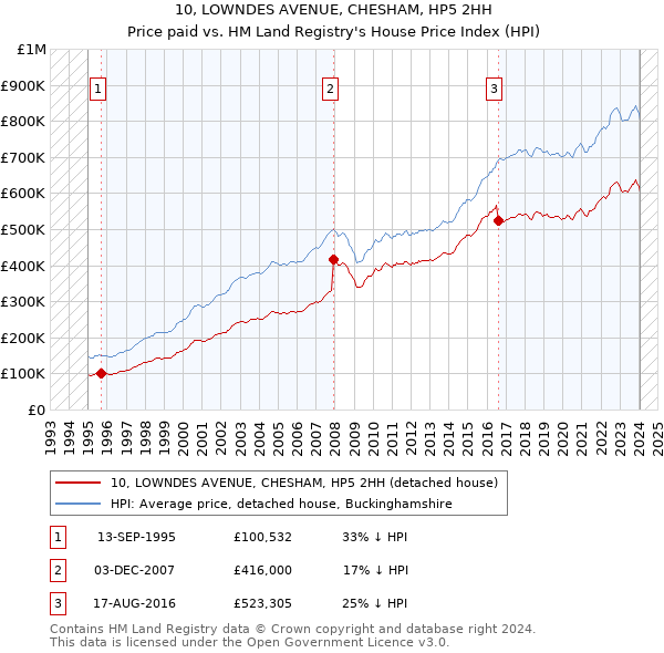 10, LOWNDES AVENUE, CHESHAM, HP5 2HH: Price paid vs HM Land Registry's House Price Index