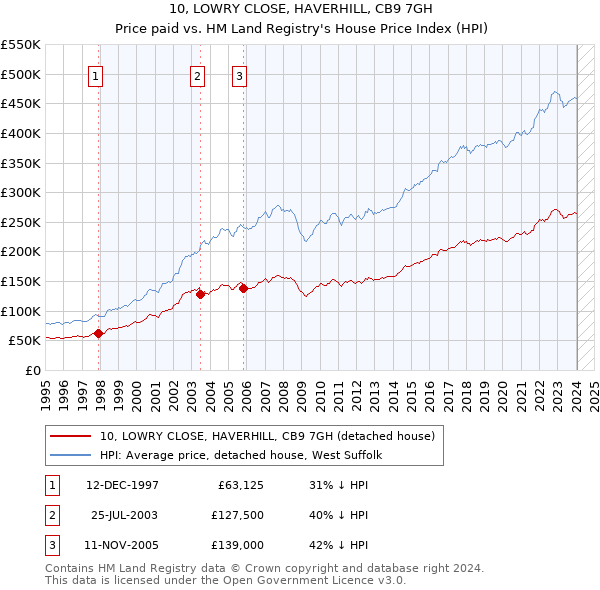 10, LOWRY CLOSE, HAVERHILL, CB9 7GH: Price paid vs HM Land Registry's House Price Index