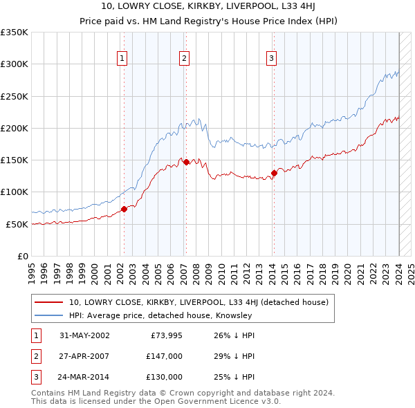10, LOWRY CLOSE, KIRKBY, LIVERPOOL, L33 4HJ: Price paid vs HM Land Registry's House Price Index