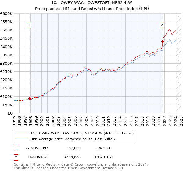 10, LOWRY WAY, LOWESTOFT, NR32 4LW: Price paid vs HM Land Registry's House Price Index