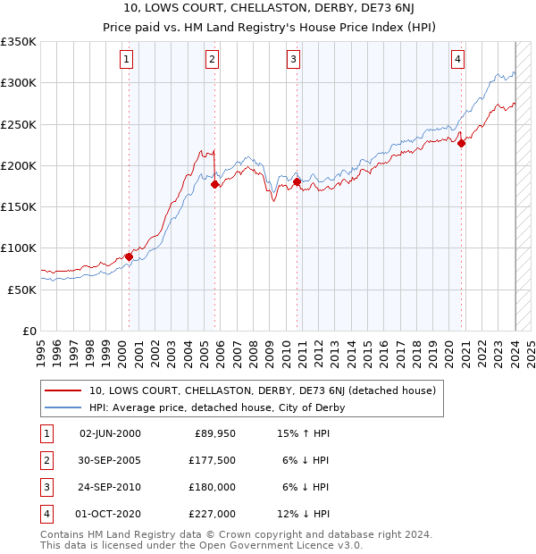 10, LOWS COURT, CHELLASTON, DERBY, DE73 6NJ: Price paid vs HM Land Registry's House Price Index