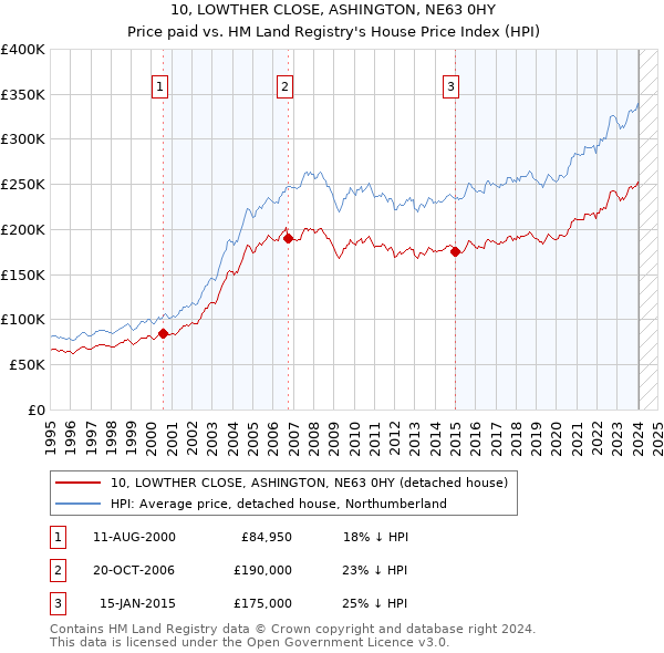 10, LOWTHER CLOSE, ASHINGTON, NE63 0HY: Price paid vs HM Land Registry's House Price Index
