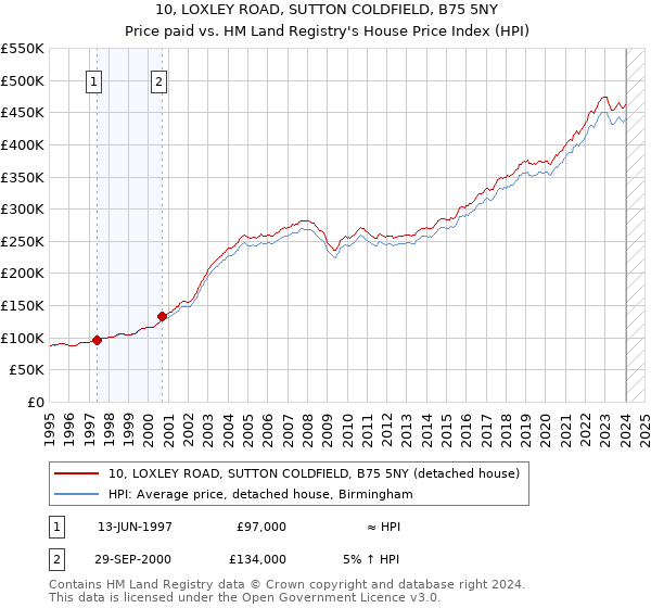 10, LOXLEY ROAD, SUTTON COLDFIELD, B75 5NY: Price paid vs HM Land Registry's House Price Index