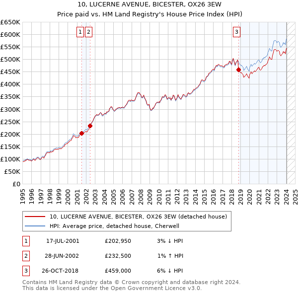 10, LUCERNE AVENUE, BICESTER, OX26 3EW: Price paid vs HM Land Registry's House Price Index