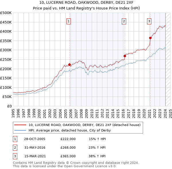 10, LUCERNE ROAD, OAKWOOD, DERBY, DE21 2XF: Price paid vs HM Land Registry's House Price Index