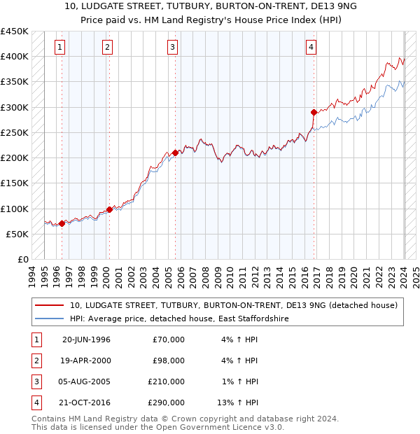 10, LUDGATE STREET, TUTBURY, BURTON-ON-TRENT, DE13 9NG: Price paid vs HM Land Registry's House Price Index