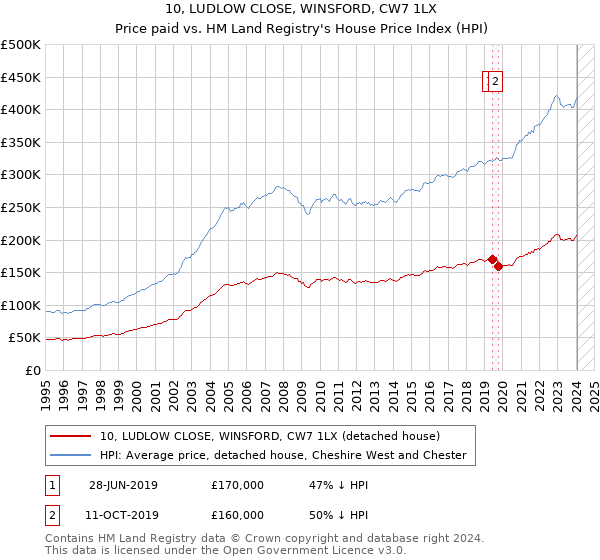 10, LUDLOW CLOSE, WINSFORD, CW7 1LX: Price paid vs HM Land Registry's House Price Index