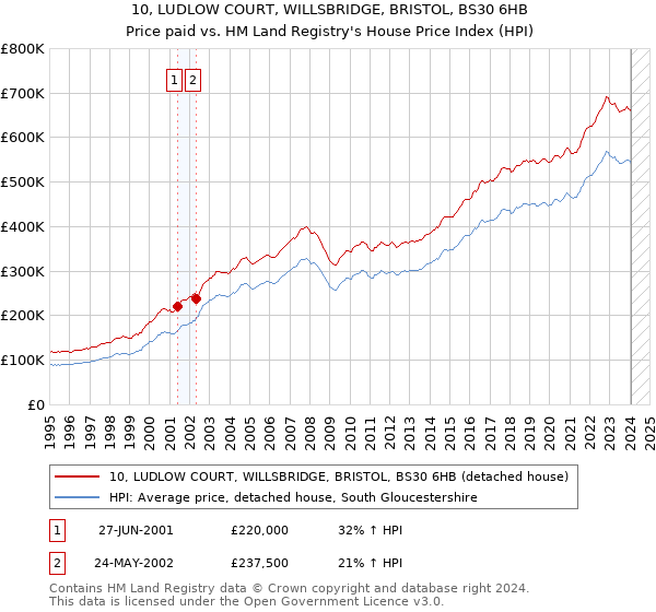 10, LUDLOW COURT, WILLSBRIDGE, BRISTOL, BS30 6HB: Price paid vs HM Land Registry's House Price Index