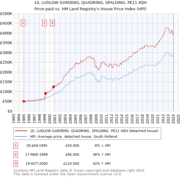 10, LUDLOW GARDENS, QUADRING, SPALDING, PE11 4QH: Price paid vs HM Land Registry's House Price Index