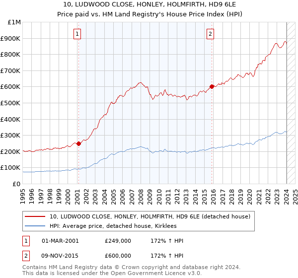 10, LUDWOOD CLOSE, HONLEY, HOLMFIRTH, HD9 6LE: Price paid vs HM Land Registry's House Price Index