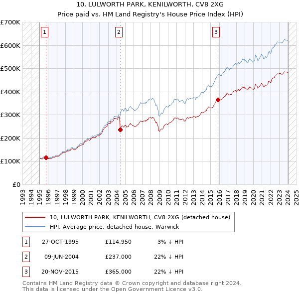 10, LULWORTH PARK, KENILWORTH, CV8 2XG: Price paid vs HM Land Registry's House Price Index