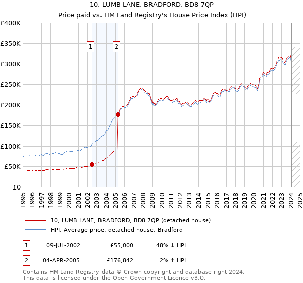 10, LUMB LANE, BRADFORD, BD8 7QP: Price paid vs HM Land Registry's House Price Index