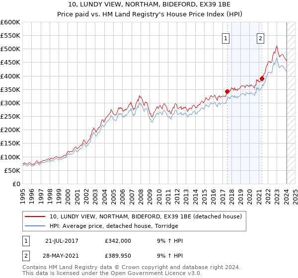 10, LUNDY VIEW, NORTHAM, BIDEFORD, EX39 1BE: Price paid vs HM Land Registry's House Price Index