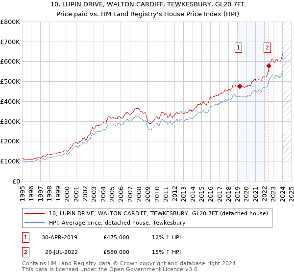 10, LUPIN DRIVE, WALTON CARDIFF, TEWKESBURY, GL20 7FT: Price paid vs HM Land Registry's House Price Index