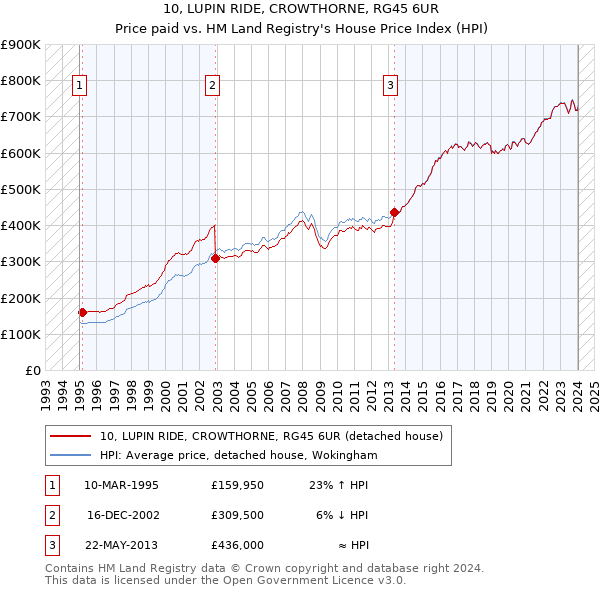10, LUPIN RIDE, CROWTHORNE, RG45 6UR: Price paid vs HM Land Registry's House Price Index